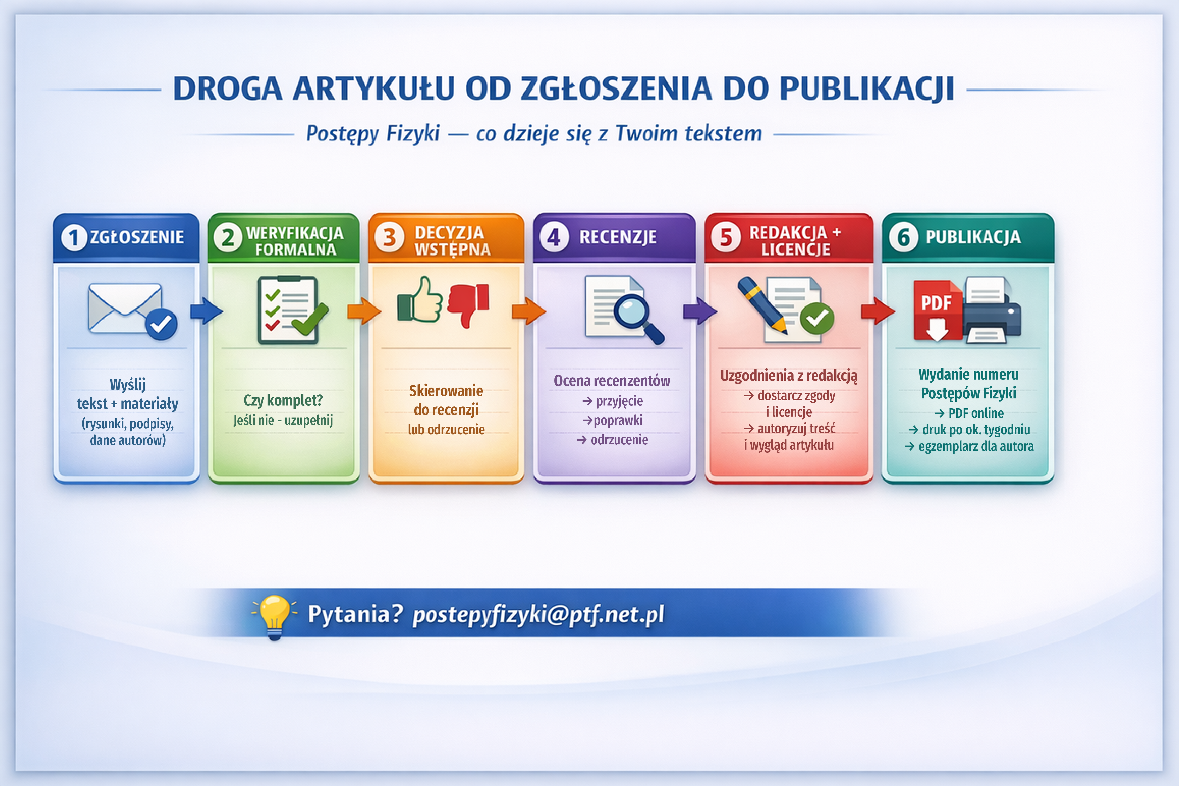 Procedura przyjęcia artykułu do druku